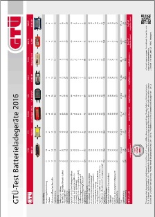GTUE 2016 Ladegerätetest